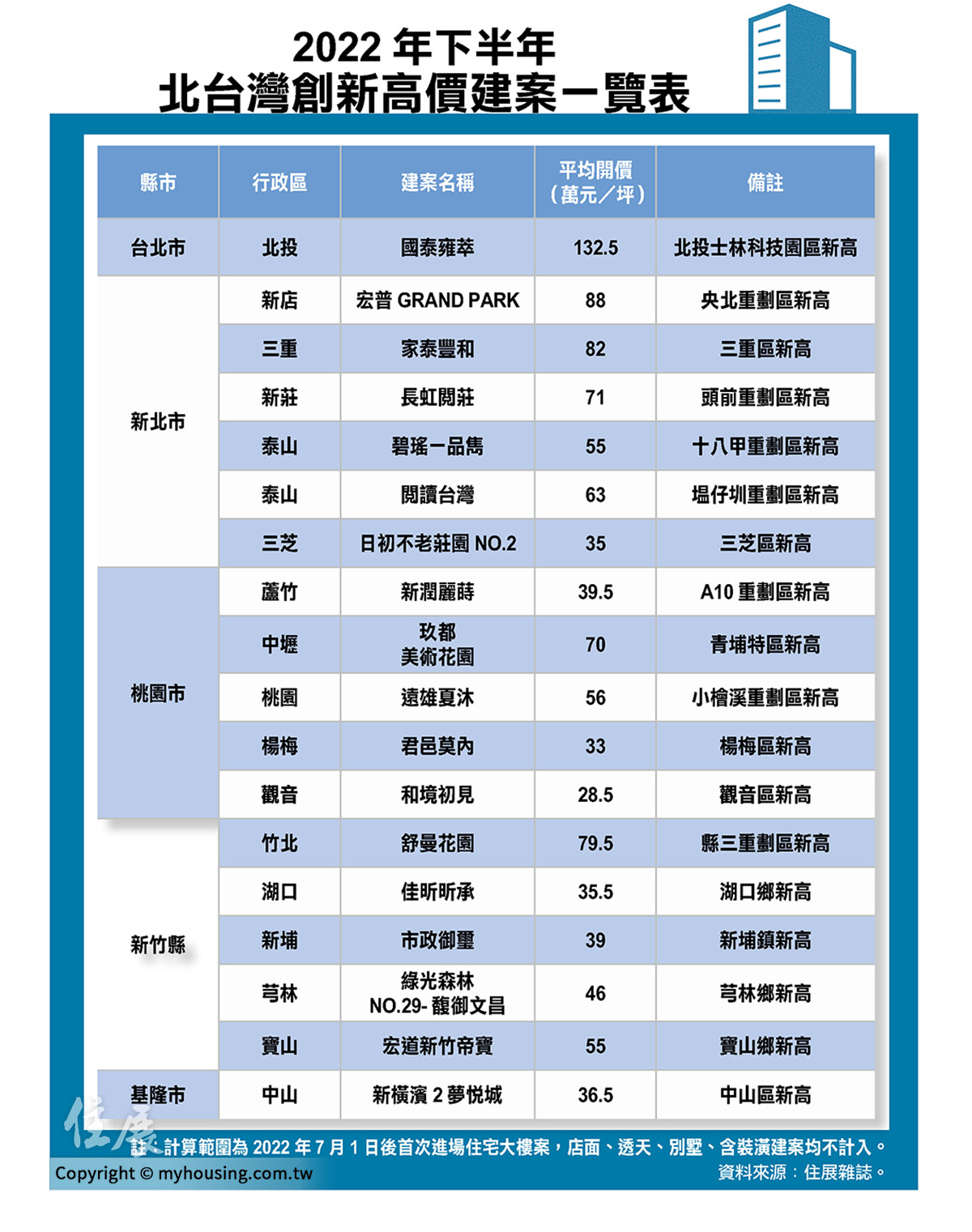 表一 2022年下半年北台灣創新高價建案一覽表.jpg