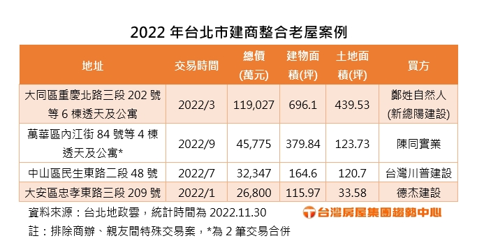 2022年台北市建商整合老屋案例(台灣房屋提供).jpg