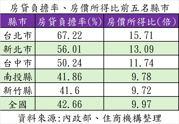 房貸負擔率、房價所得比前五名縣市。（表／住商機構提供）.jpg