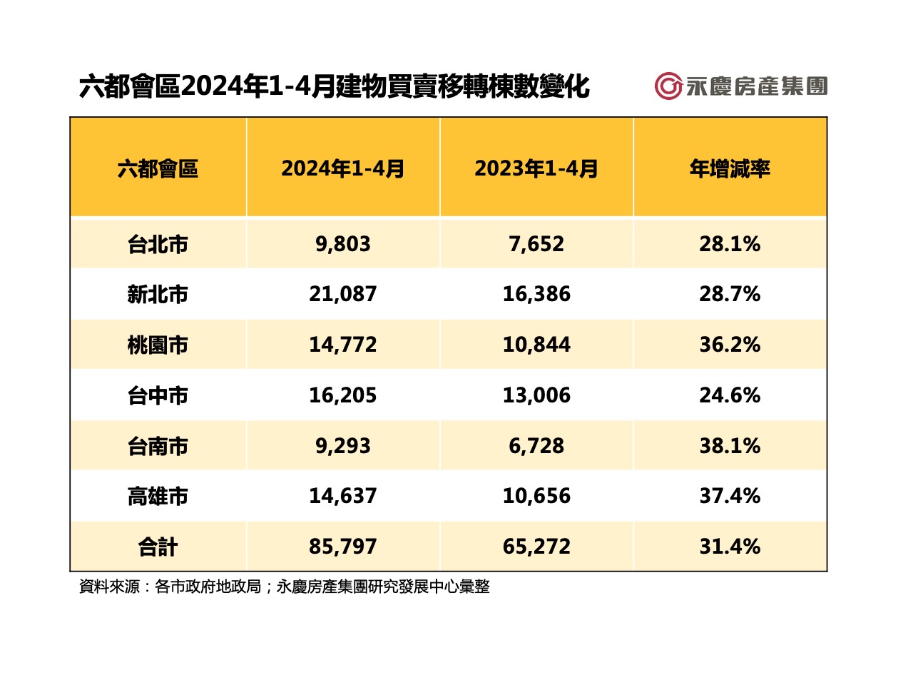 表二_六都會區2024年1-4月建物買賣移轉棟數變化.jpg