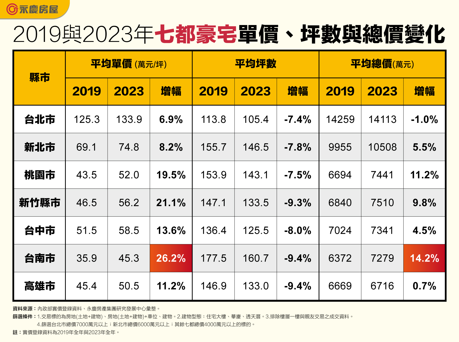 表_2019與2023年七都豪宅單價、坪數與總價變化.jpg