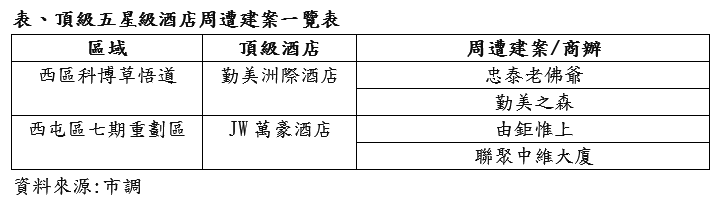 表、頂級五星級酒店周遭建案一覽表.png