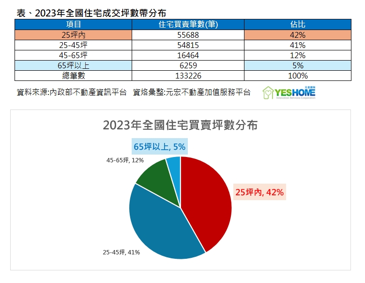 表、2023年全國住宅成交坪數帶分布.jpg