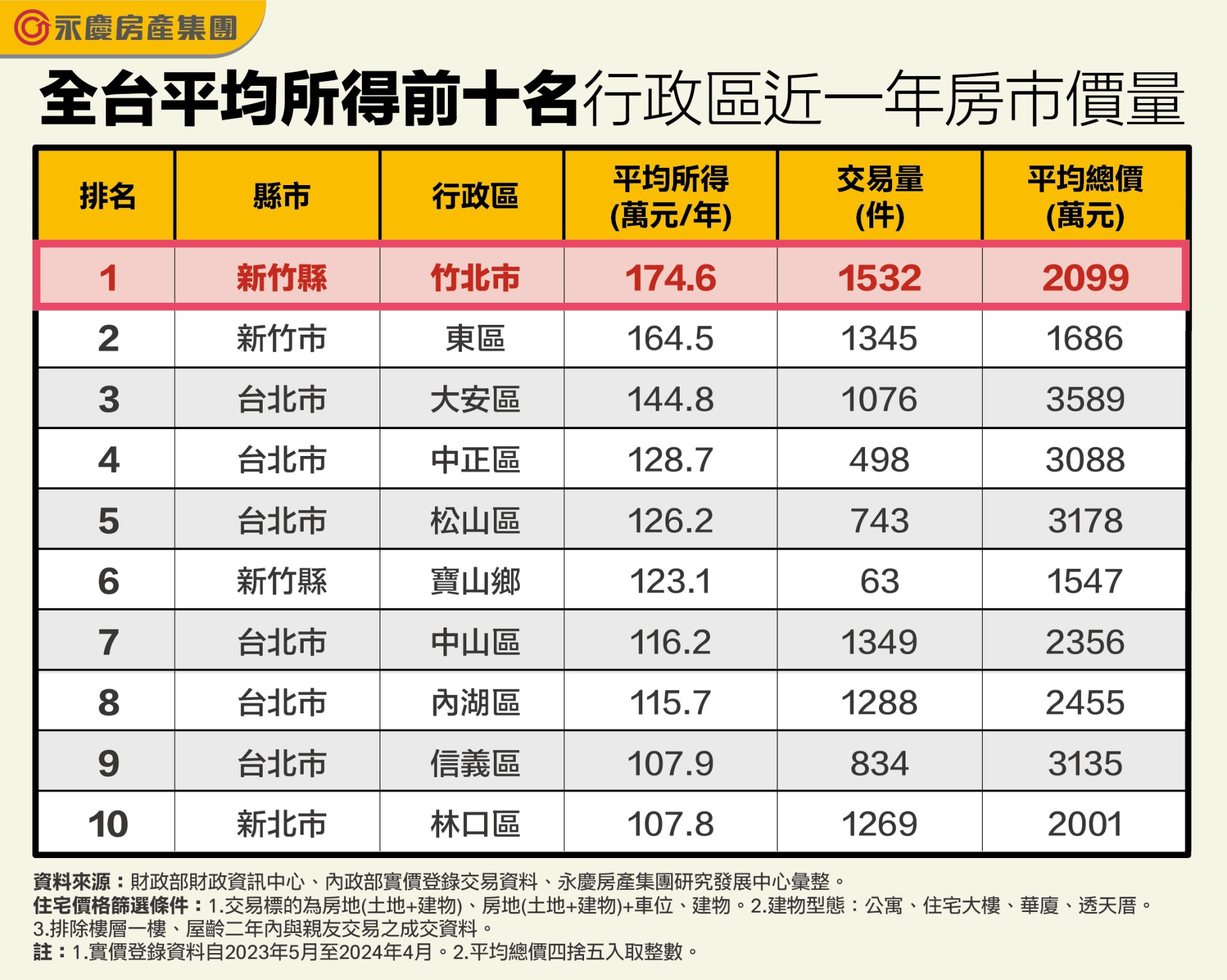 表_全台平均所得前十名行政區近一年房市價量.jpg