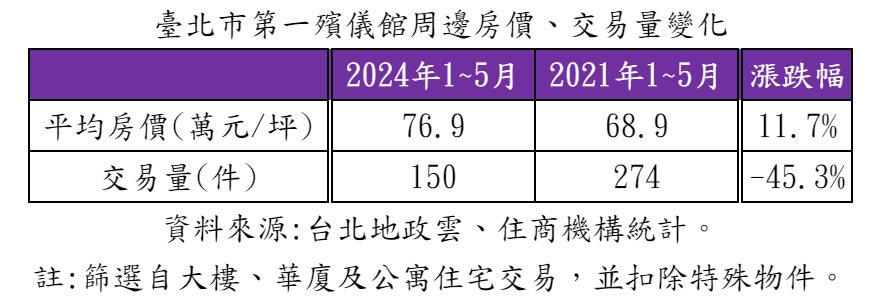 臺北市第一殯儀館周邊房價、交易量變化。（表／住商機構提供）.jpg