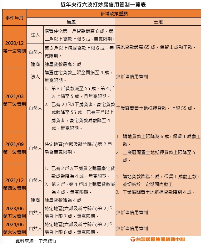 附表  近年央行六波打炒房信用管制一覽表.jpg