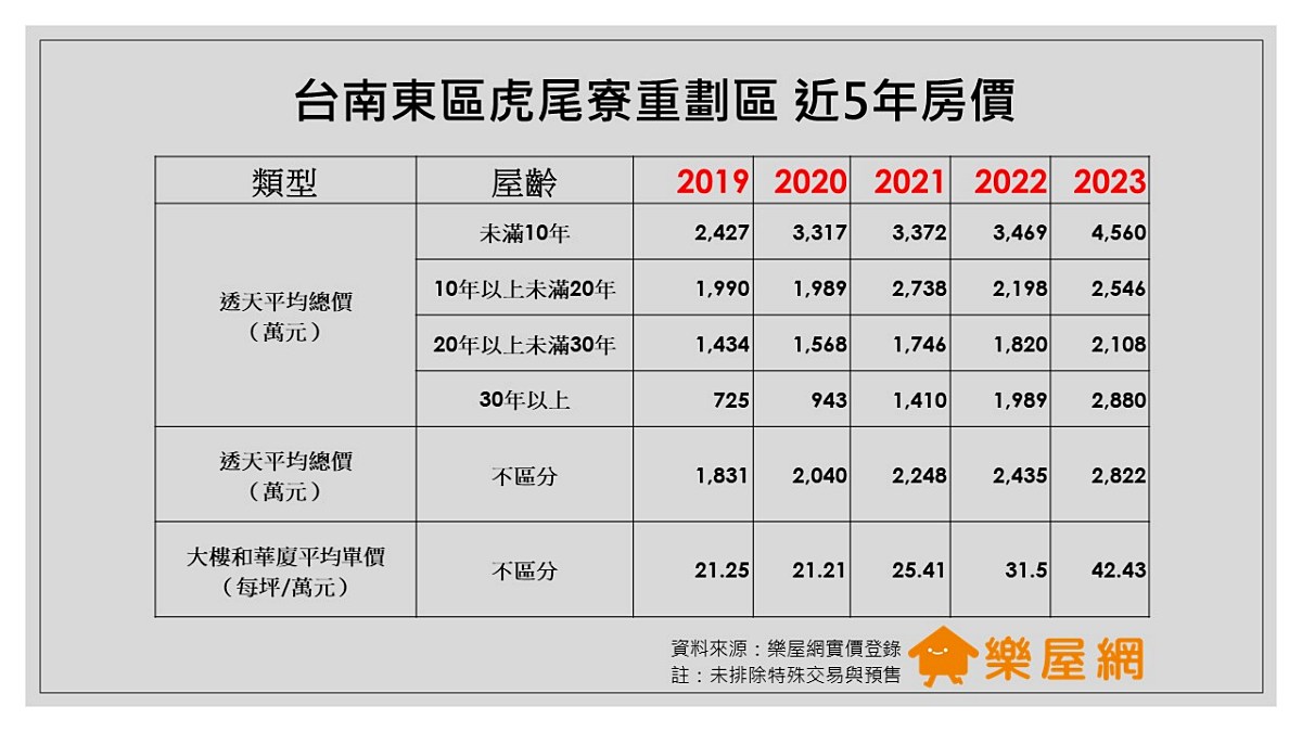 台南東區虎尾寮重劃區近五年房價走勢。（數據來源：樂屋網調研中心提供）