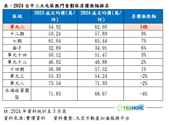 表、2024台中三大屯區熱門重劃區房價漲幅排名.jpg