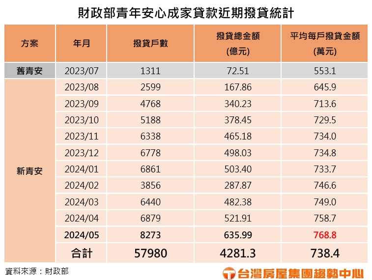 2024.6.25 附表 財政部青年安心成家貸款近期撥貸統計.jpg