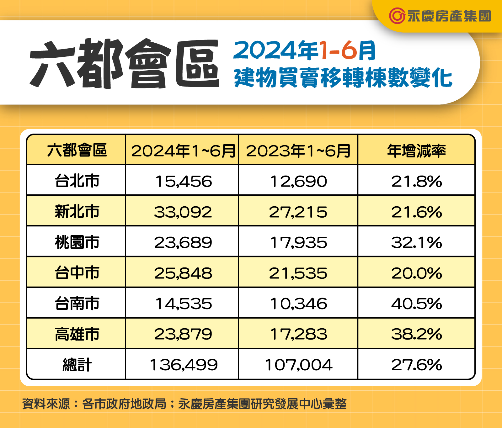 表二_六都會區2024年1-6月建物買賣移轉棟數變化.jpg