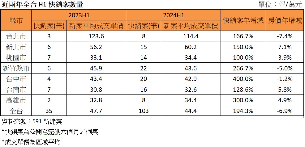 表：近兩年全台H1快銷案數量.jpg