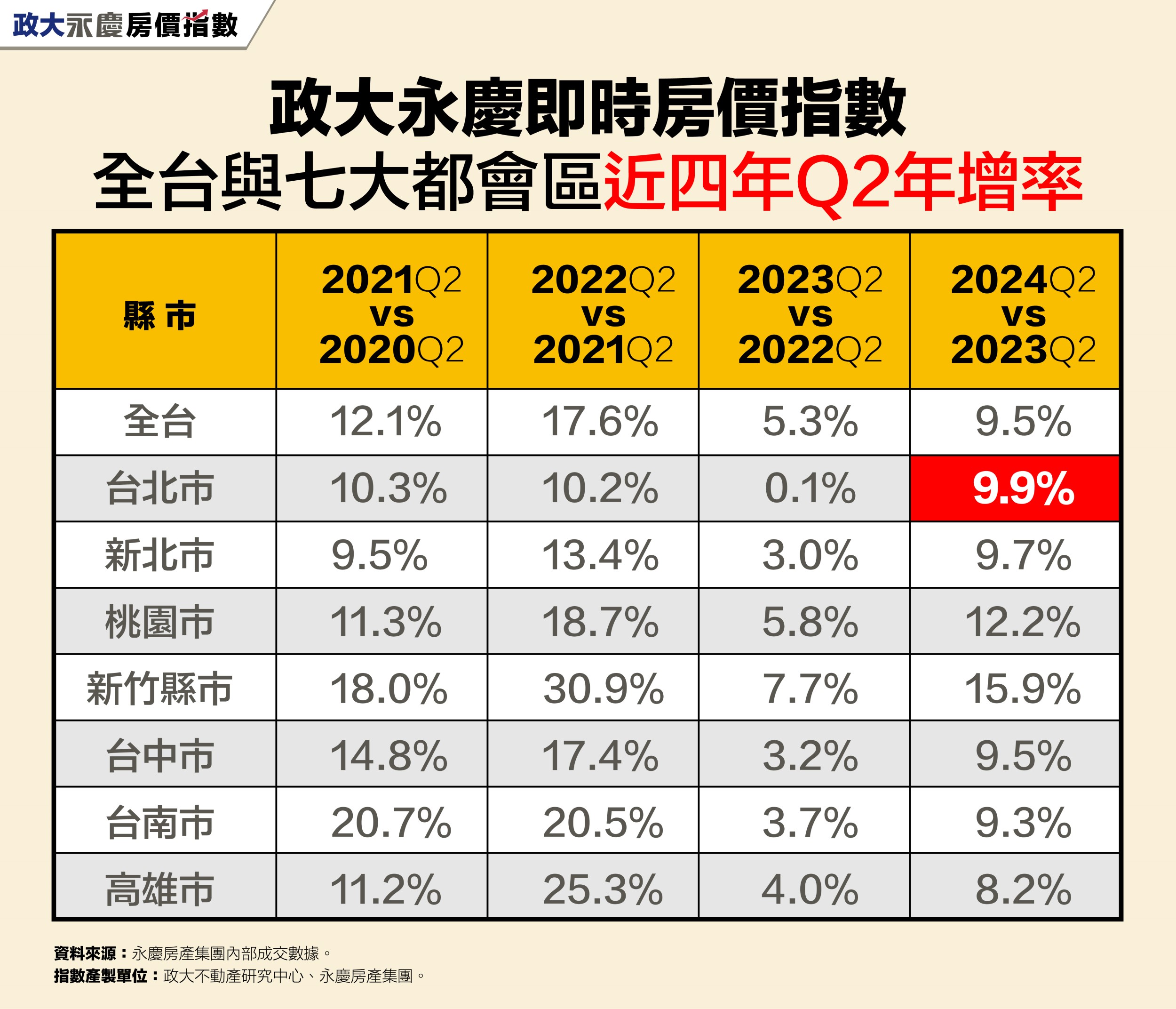 表二_政大永慶即時房價指數全台與七大都會區近四年Q2年增率.jpg