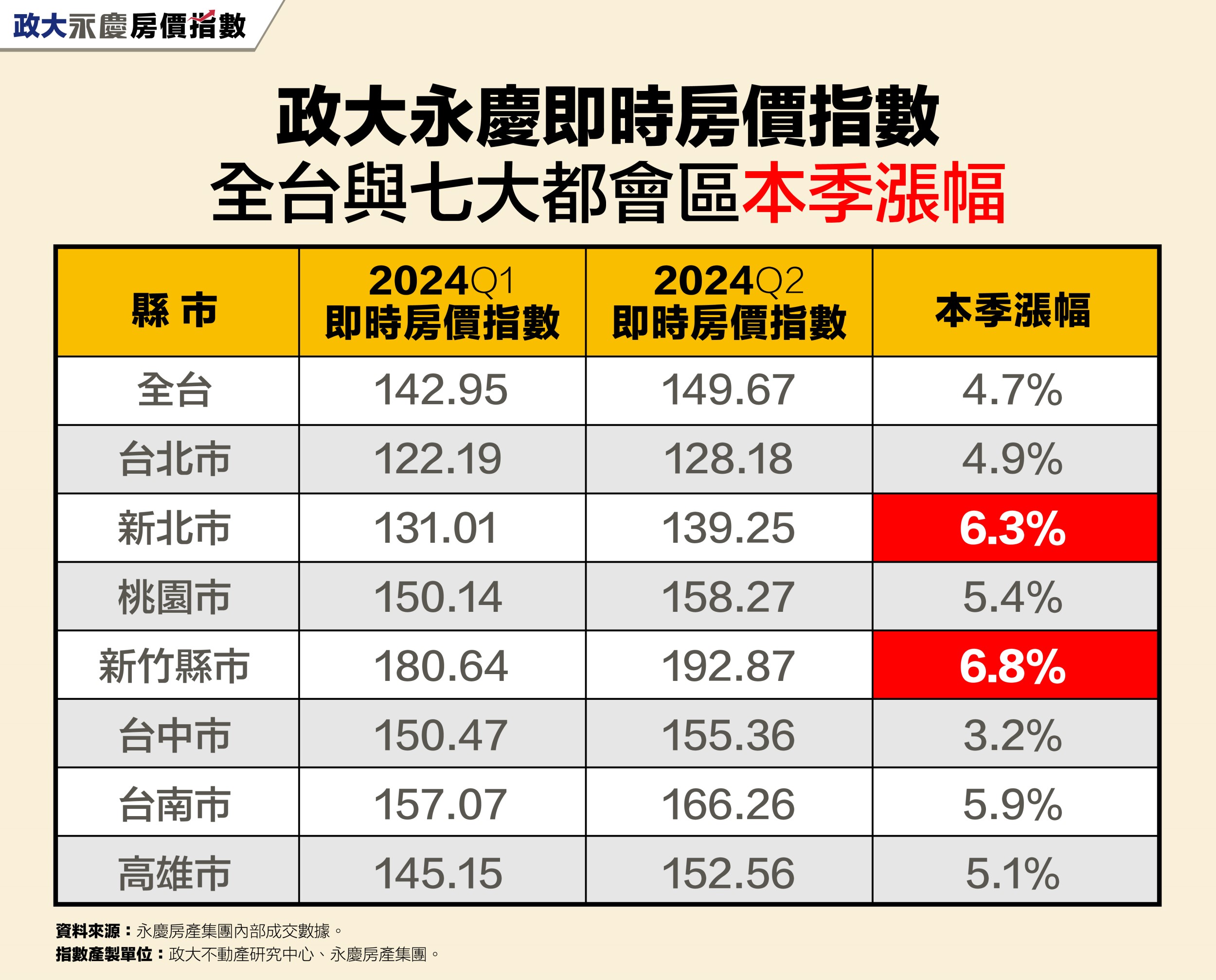 表一_政大永慶即時房價指數全台與七大都會區本季漲幅.jpg