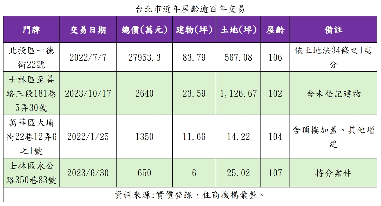 台北市近年屋齡逾百年交易。（表／住商機構提供）.jpg