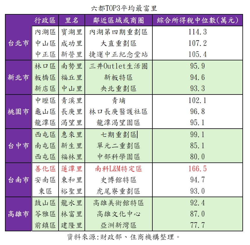 六都TOP3平均最富里。（表／住商機構提供）.jpg