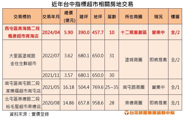 2024.7.16 附表 近年台中指標超市相關房地交易.jpg