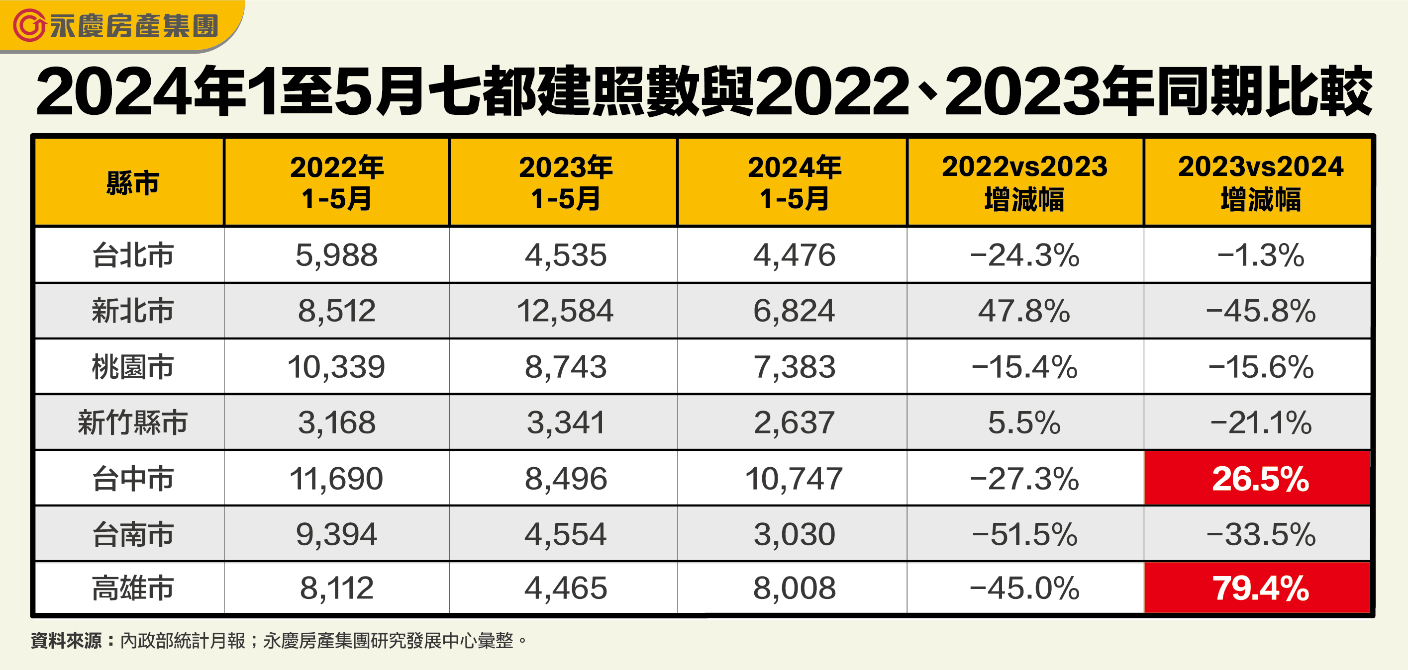 表一_2024年1至5月七都建照數與2022、2023年同期比較.jpg