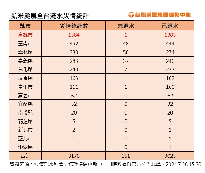 2024.7.26 附表 凱米颱風全台淹水災情統計.jpg