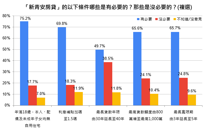 07.「新青安房貸」的以下條件哪些是有必要的？哪些是沒必要的？.png