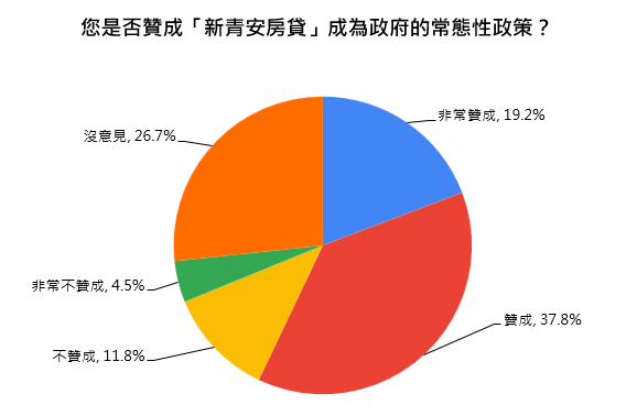 08.您是否贊成「新青安房貸」成為政府的常態性政策？.png