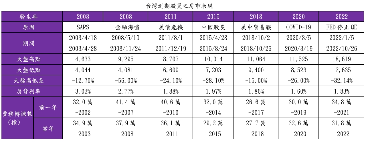 台灣近期股災之房市表現。（表／住商機構提供）.jpg