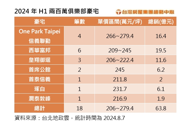 2024.8.7-H1兩百萬俱樂部豪宅(台灣房屋提供).jpg