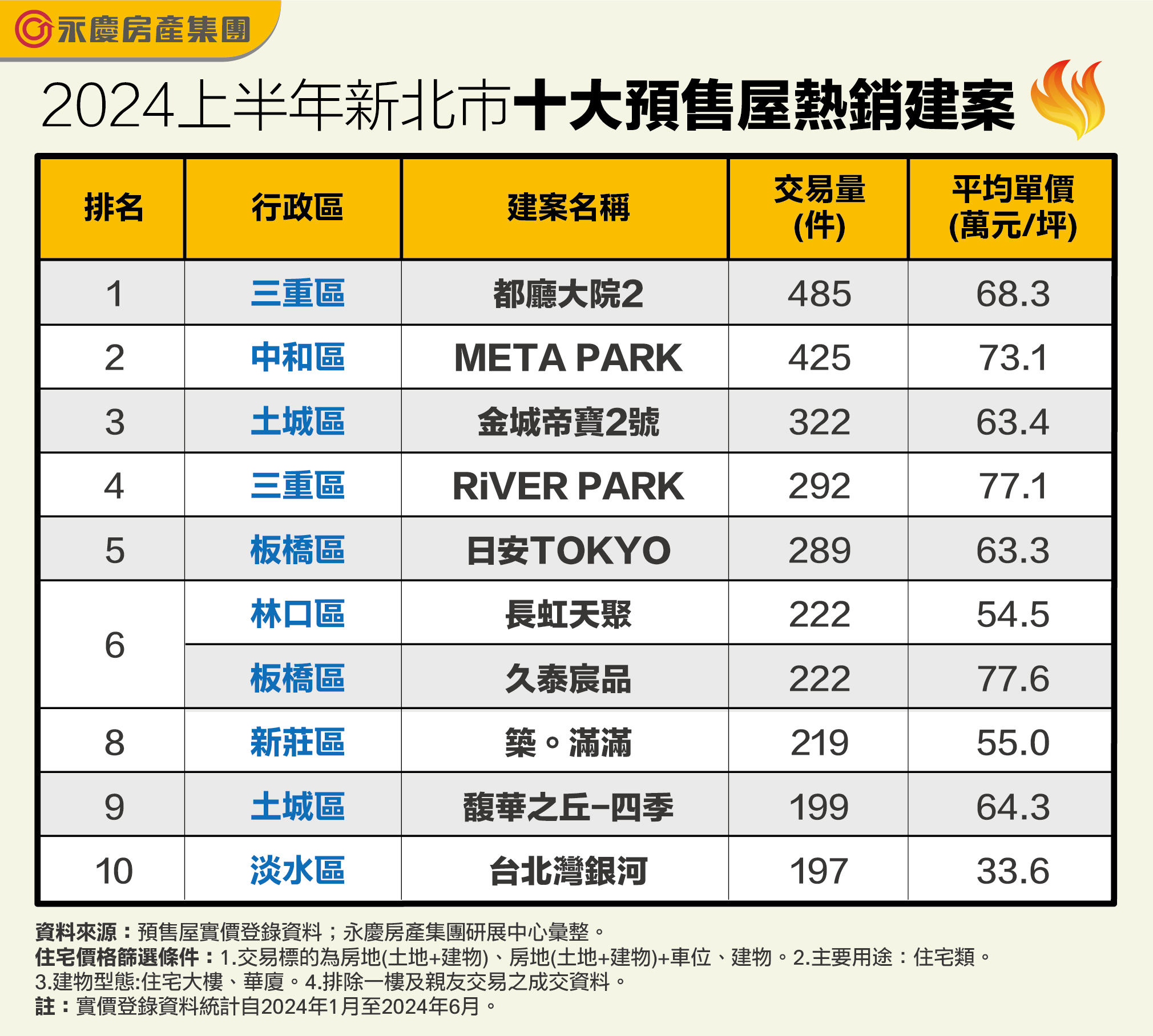 表_2024上半年新北市十大預售屋熱銷建案.jpg