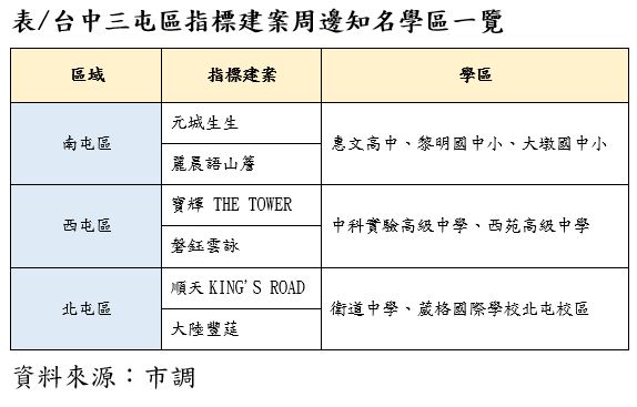 表、台中三屯區指標建案周邊知名學區一覽_0.jpg