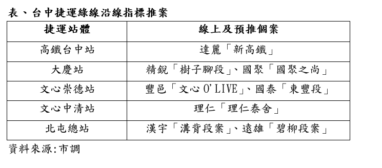 表、台中捷運綠線沿線指標推案.png