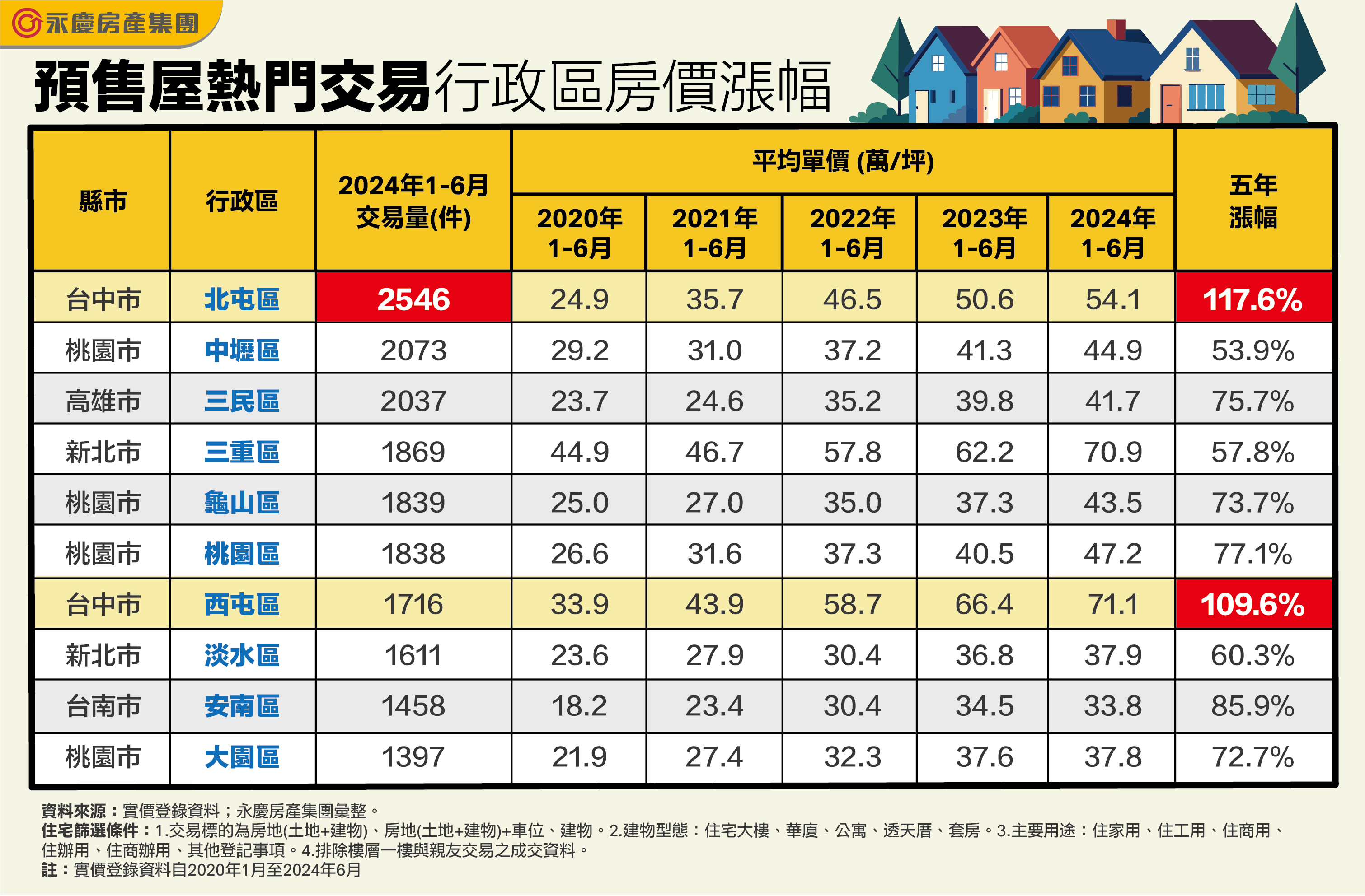 表_預售屋熱門交易行政區房價漲幅.jpg