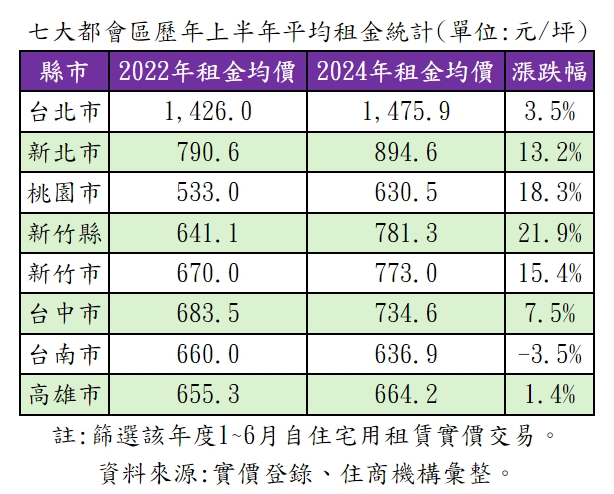 七大都會區歷年上半年平均租金統計。（表／住商機構提供）.jpg