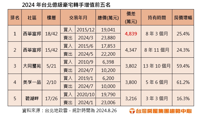 2024年台北億級豪宅轉手增值前五名(台灣房屋提供).jpg