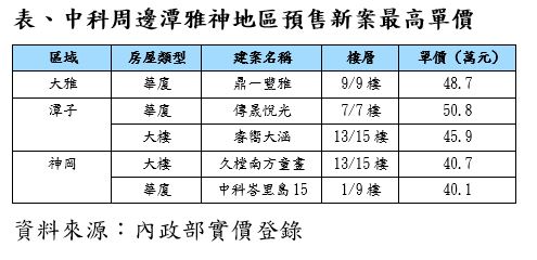 表、中科周邊潭雅神地區預售新案最高單價_0.jpg