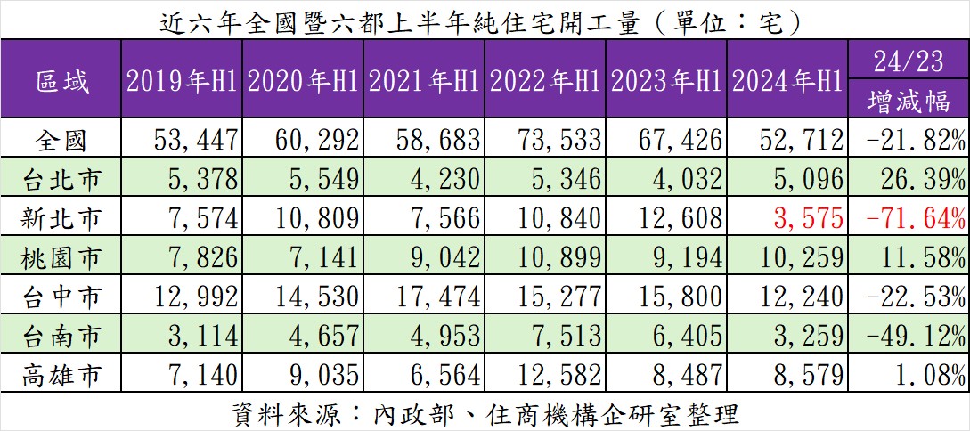 近六年全國暨六都上半年住宅開工量。（表／住商機構提供）.jpg