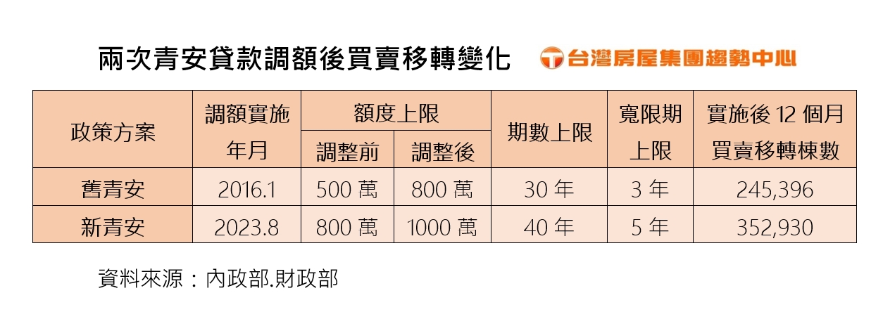 兩次青安調額後買賣移轉數(台灣房屋製表)_0.jpg