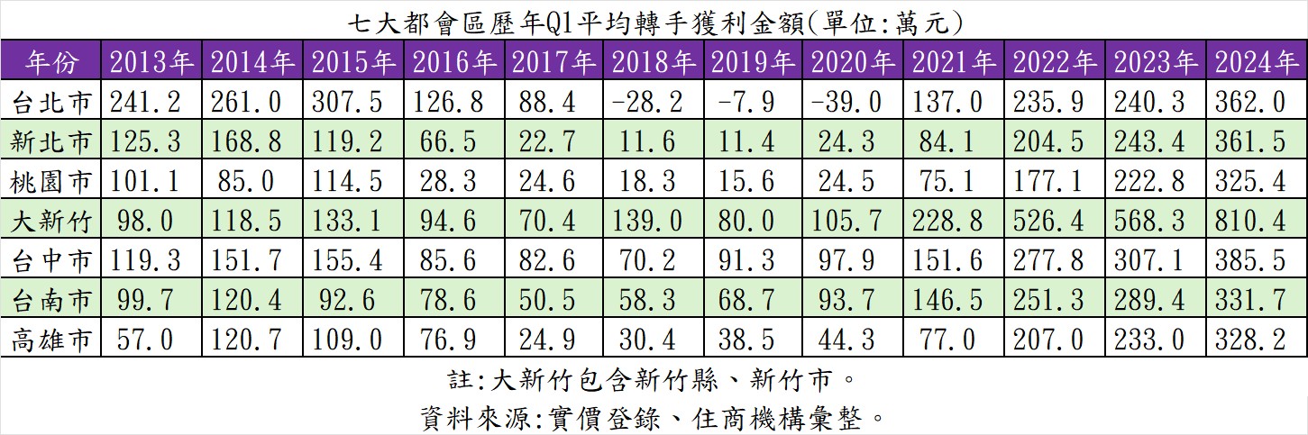 七大都會區歷年Q1平均轉手獲利金額。（表／住商機構提供）.jpg