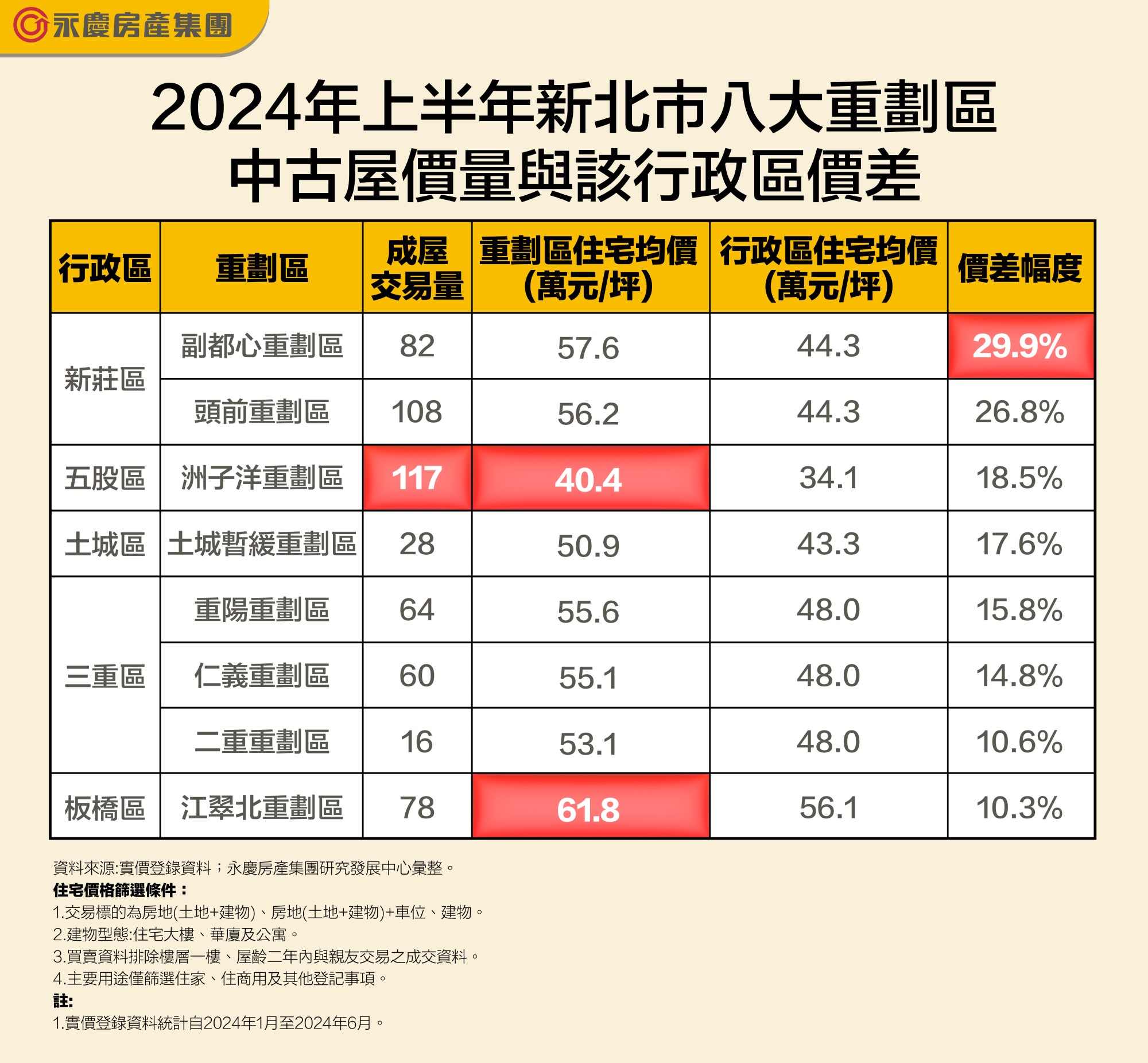 表_2024年上半年新北市八大重劃區中古屋價量與該行政區價差.jpg