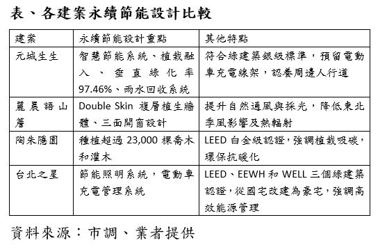 表、各建案永續節能設計比較_0.jpg