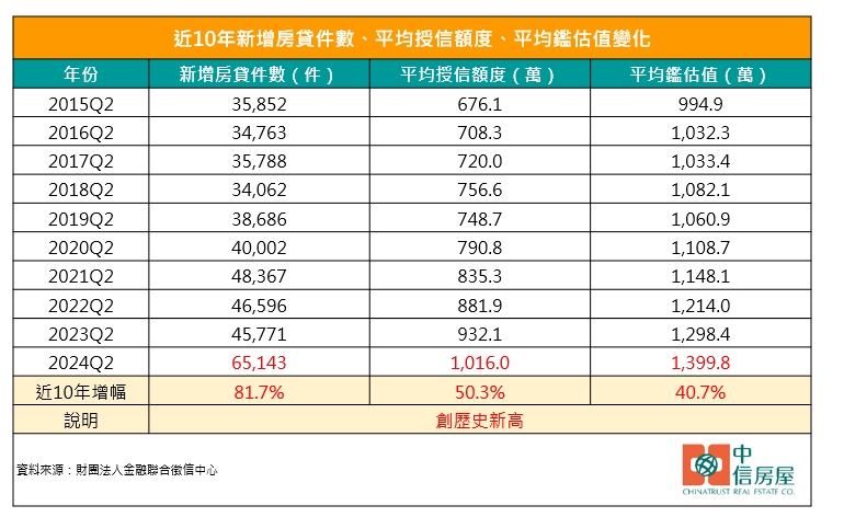 近10年新增房貸件數、平均授信額度、平均鑑估值變化.jpg