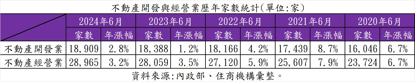 不動產開發與經營業歷年家數統計。（表／住商機構提供）.jpg