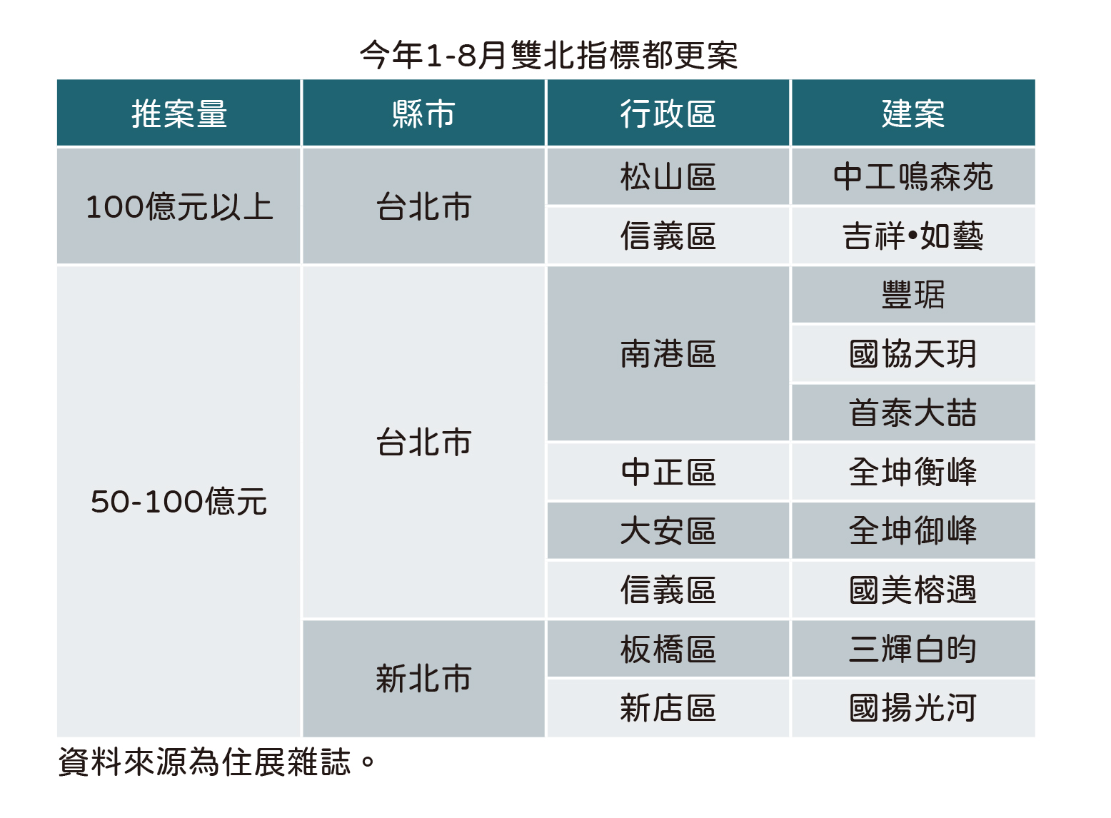 20240912住展新聞稿-都更案量(表2.jpg