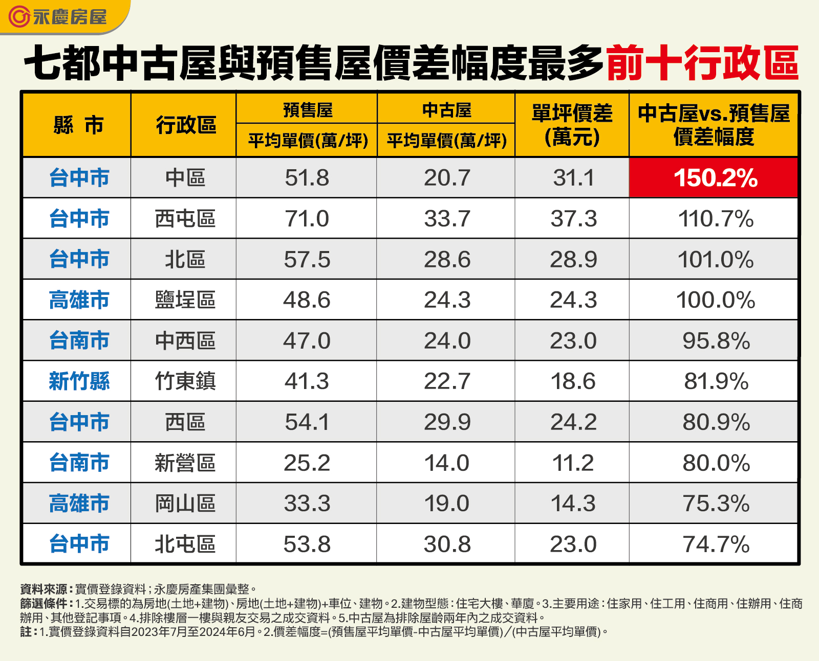 表_七都中古屋與預售屋價差幅度最多前十行政區.jpg