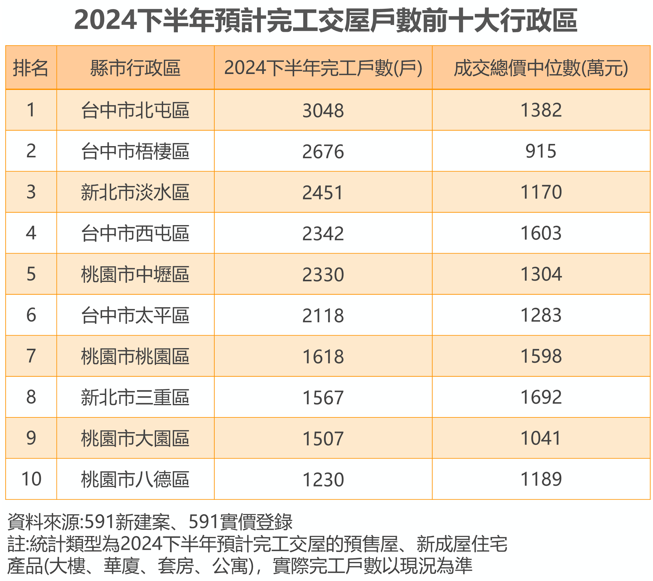 表：2024下半年預計完工交屋戶數前十大行政區.png