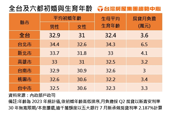 全台及六都初婚與生育年齡.jpg