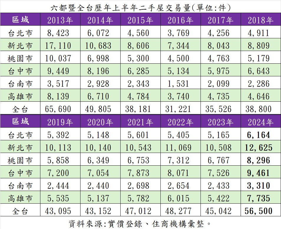 六都暨全台歷年上半年二手屋交易量。（表／住商機構提供）.jpg