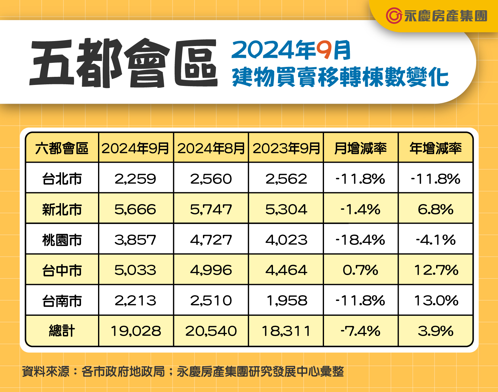 表一_五都會區2024年9月建物買賣移轉棟數變化.jpg