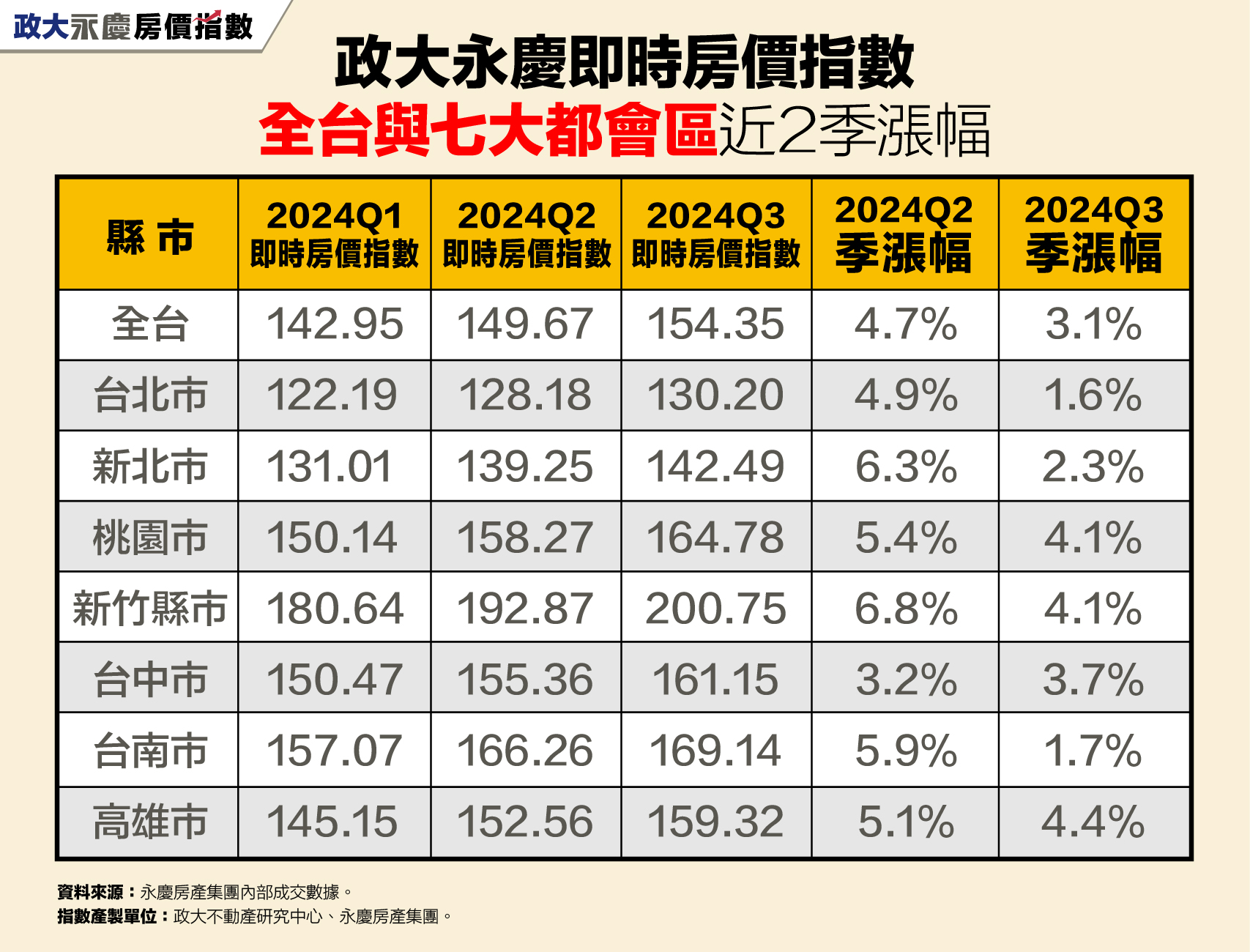 表_政大永慶即時房價指數全台與七大都會區近2季漲幅.jpg