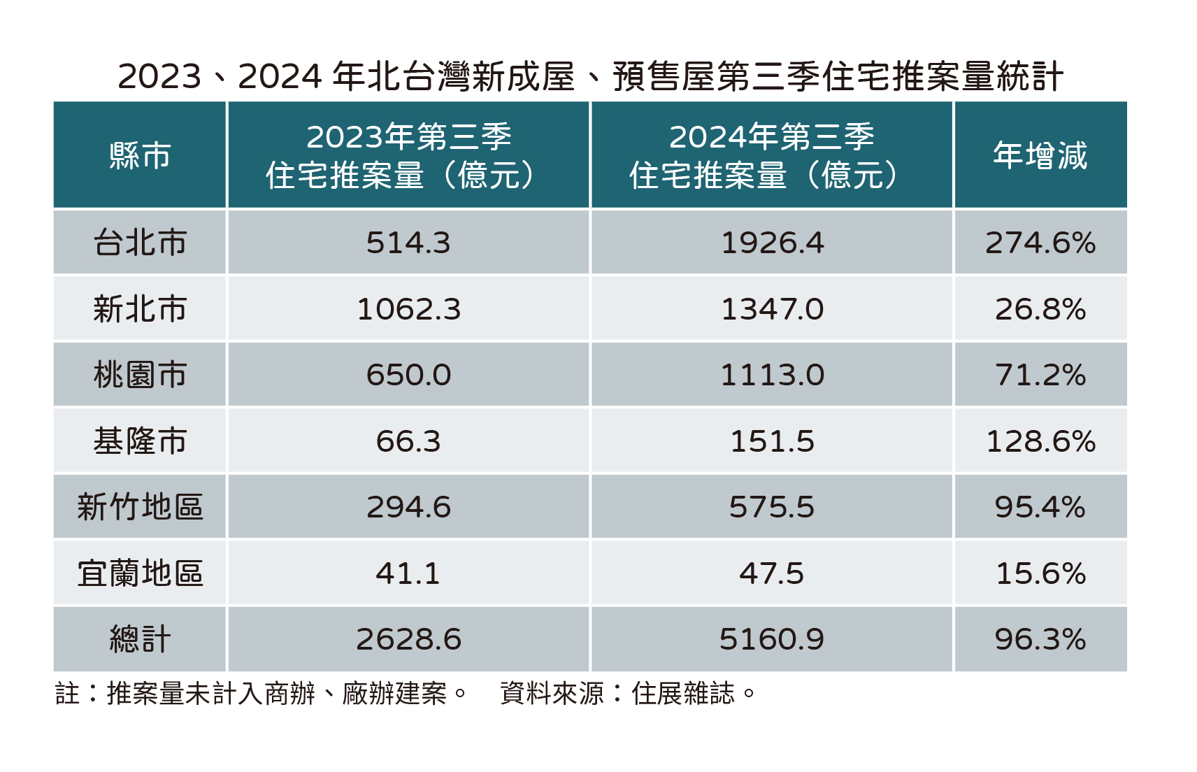 20241004住展新聞稿-Q3推案量(表.jpg