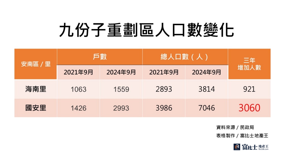 九份子重劃區中各里人口數增長。（圖／記者蘇茵慧）