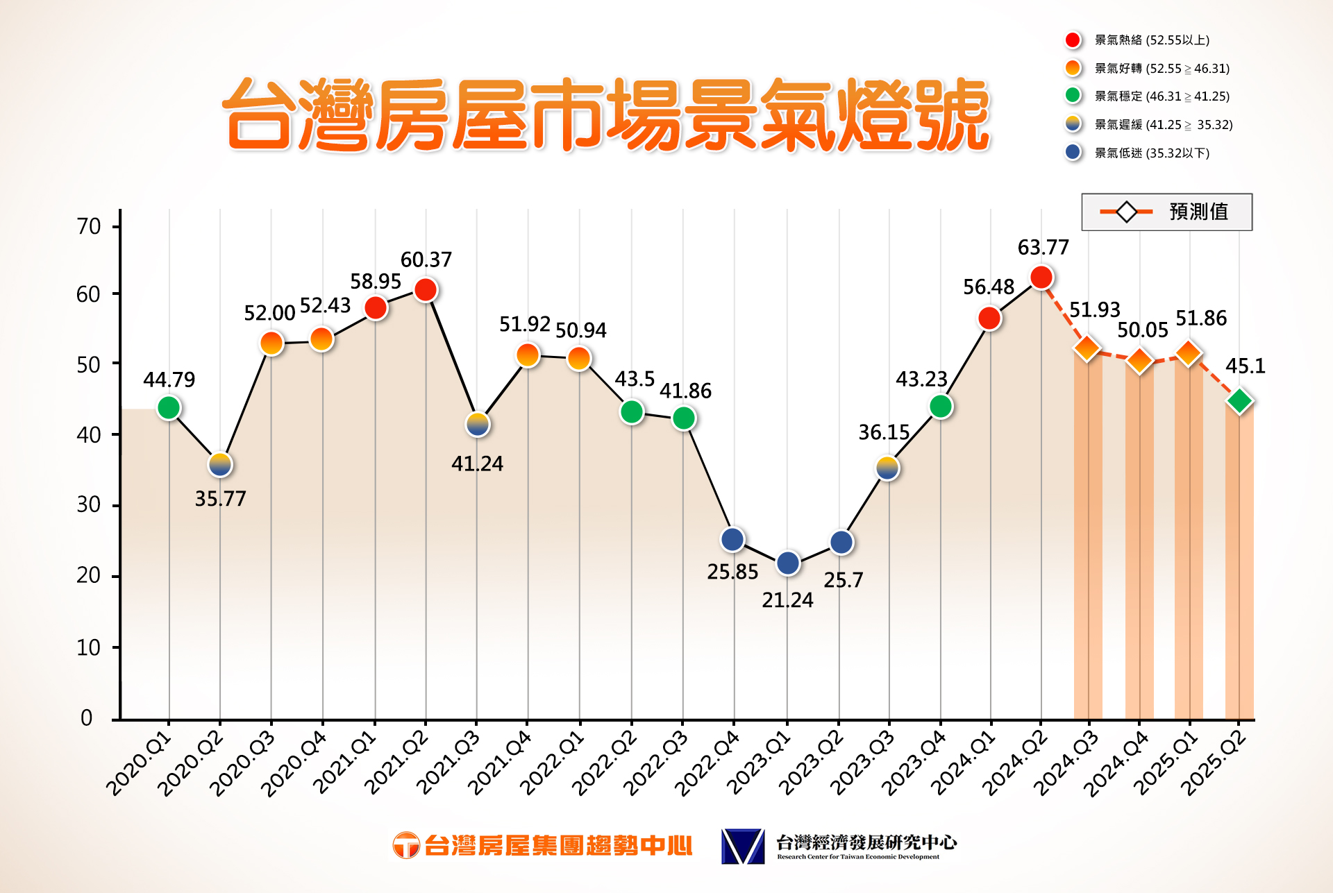 2024.10.8 台灣房屋市場景氣燈號圖表.jpg